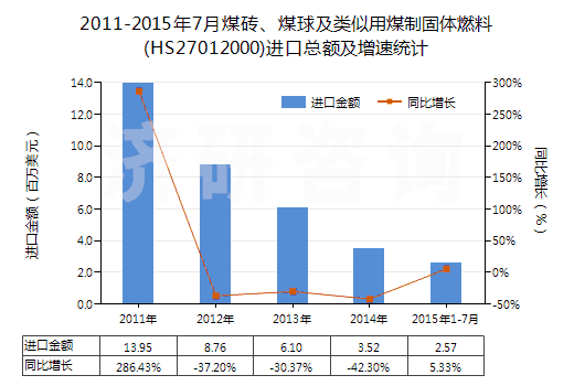 2011-2015年7月煤磚、煤球及類似用煤制固體燃料(HS27012000)進(jìn)口總額及增速統(tǒng)計(jì)